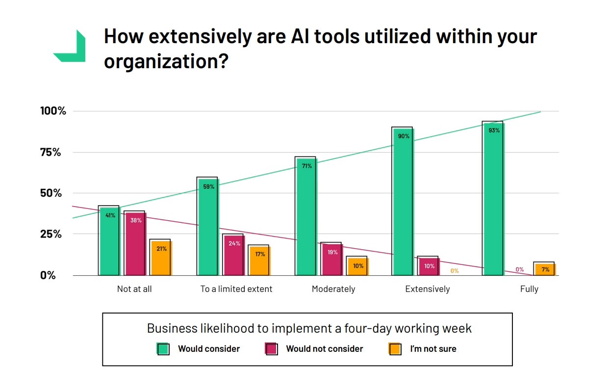 Graph showing relationship of AI use to 4-day workweek attitudes from Tech,co Impact of Technology in the Workplace report 2024