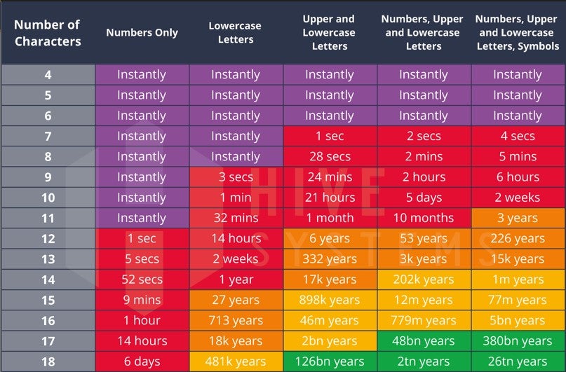 Hive chart on how long it takes to crack a password