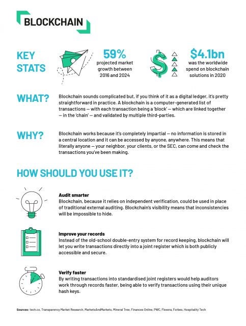 accounting trend - blockchain- tech.co infographic