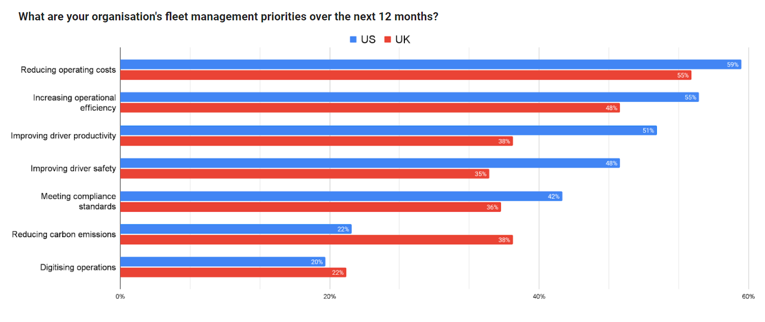 Fleet Management Priorities Graph