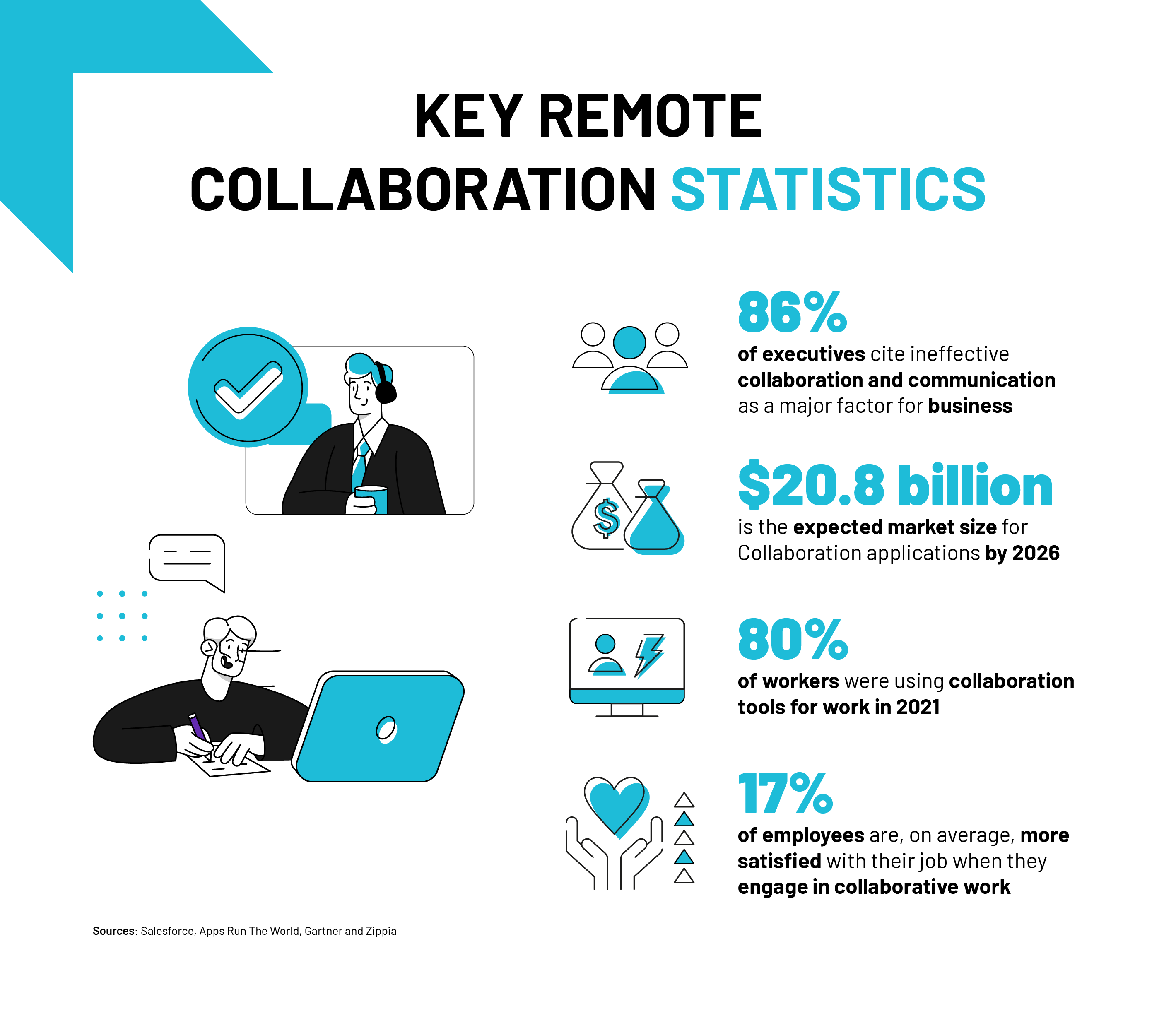 Tech.co infographic showing remote collaboration statistics