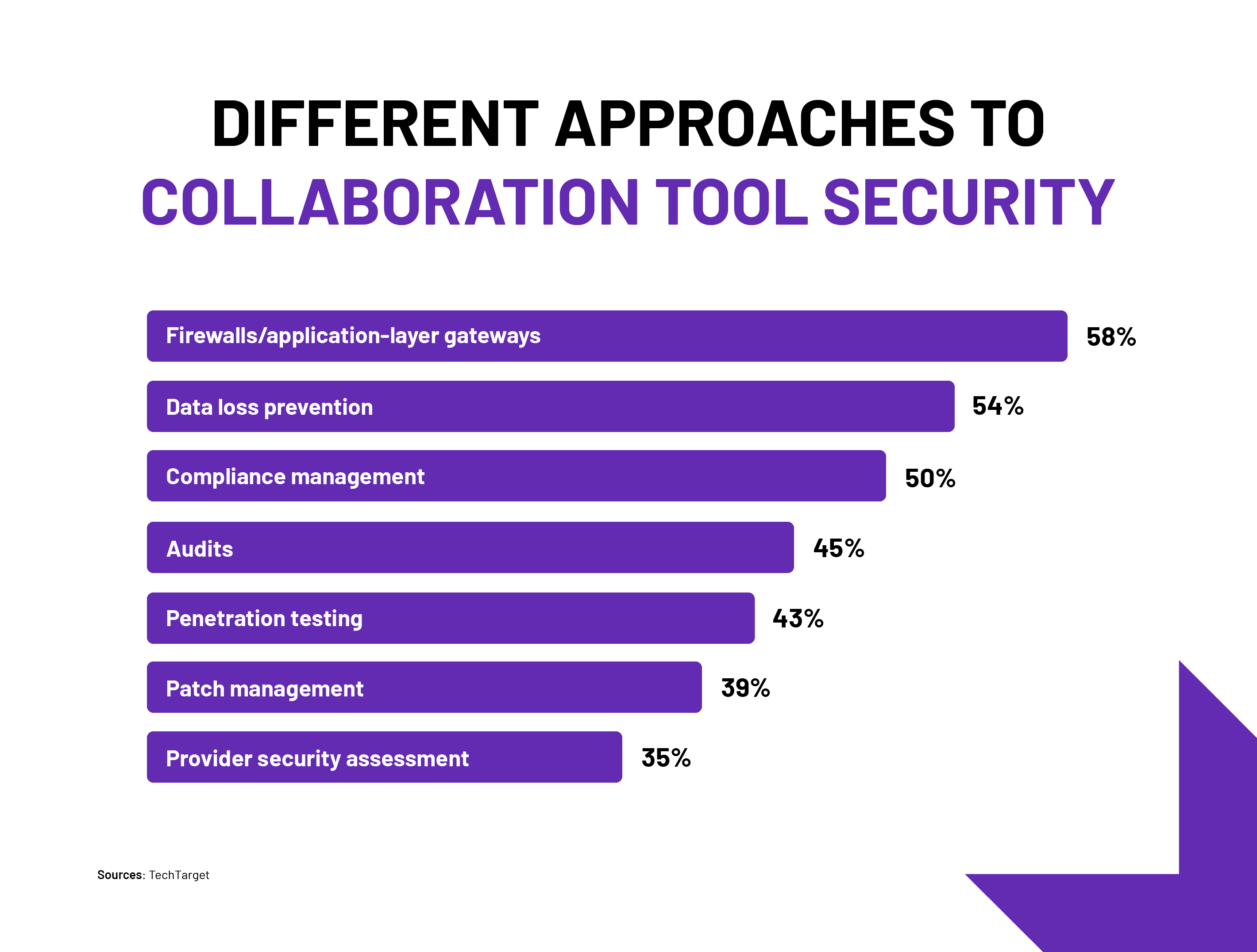 Tech.co infographic on different approaches to collaboration tool security