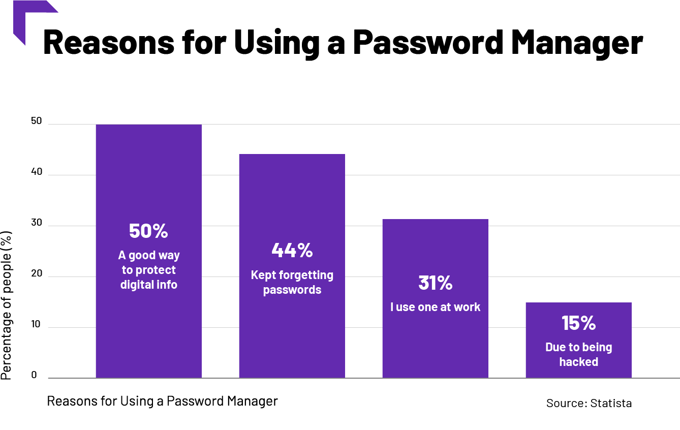 Bar chart showing reasons for using a password manager
