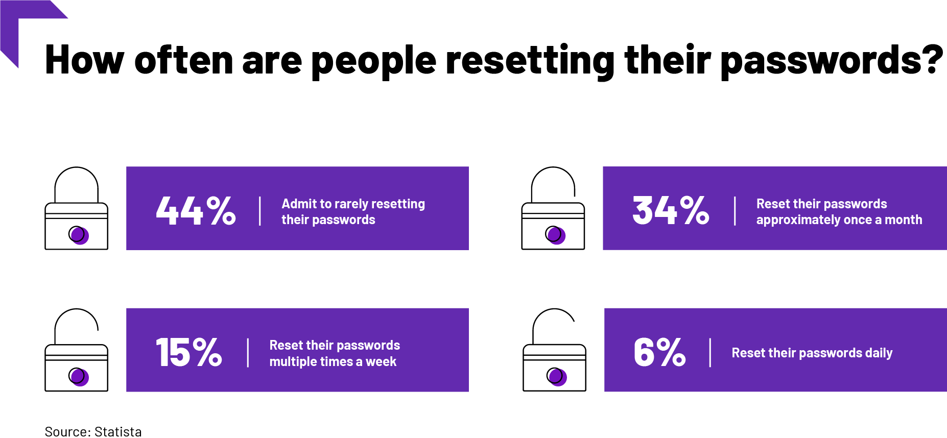 Graphic showing how often people reset their passwords