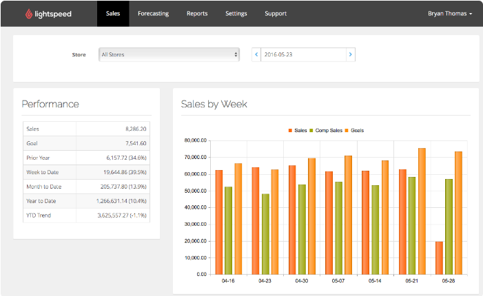 A sale chart generated using the Lightspeed POS accounting platform