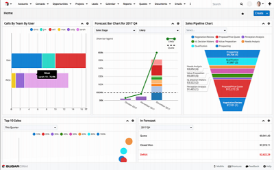 The SugarCRM dashboard with charts